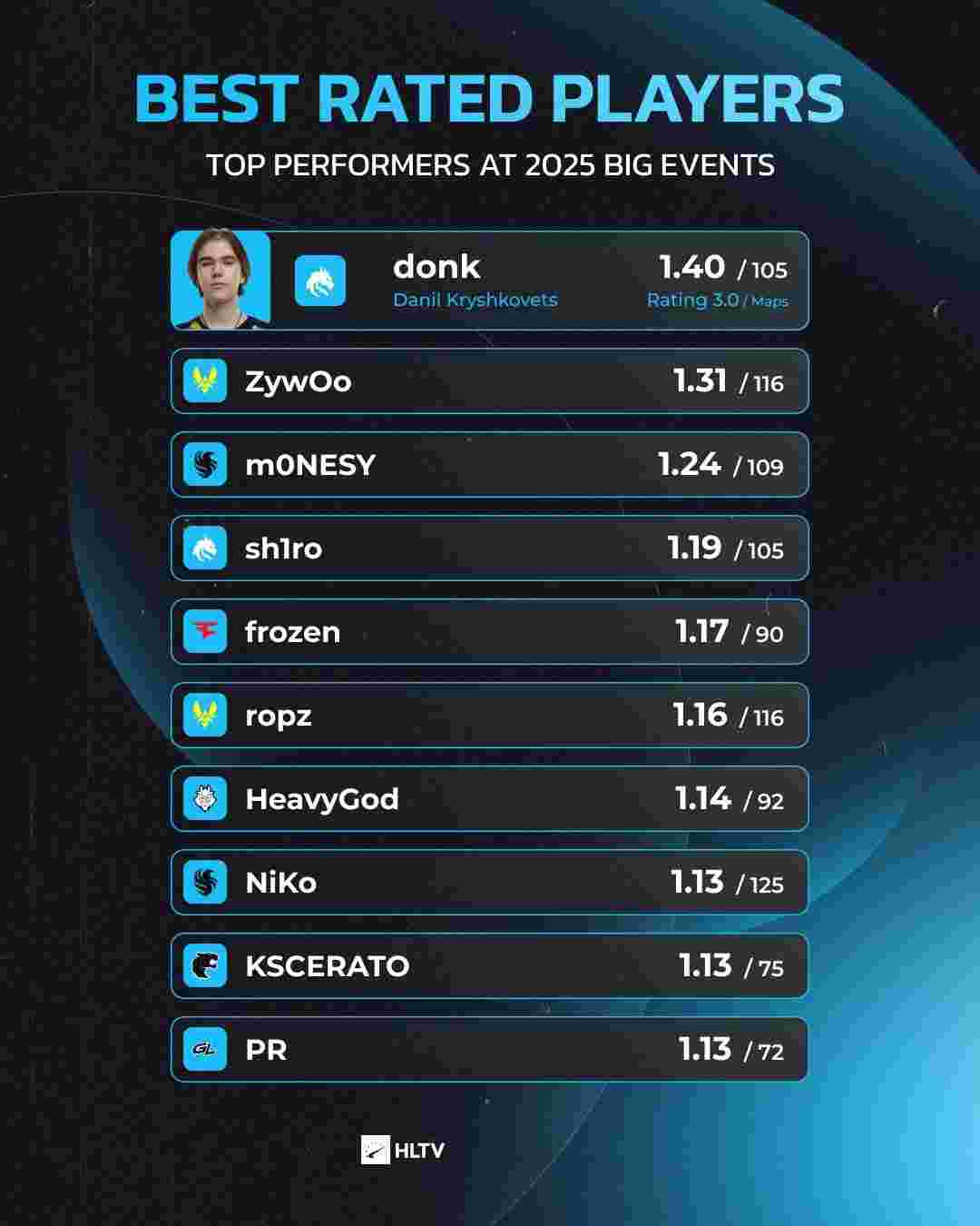 世界赛历史最受欢迎十支队伍：S13的T1居首，S13的WBG第三